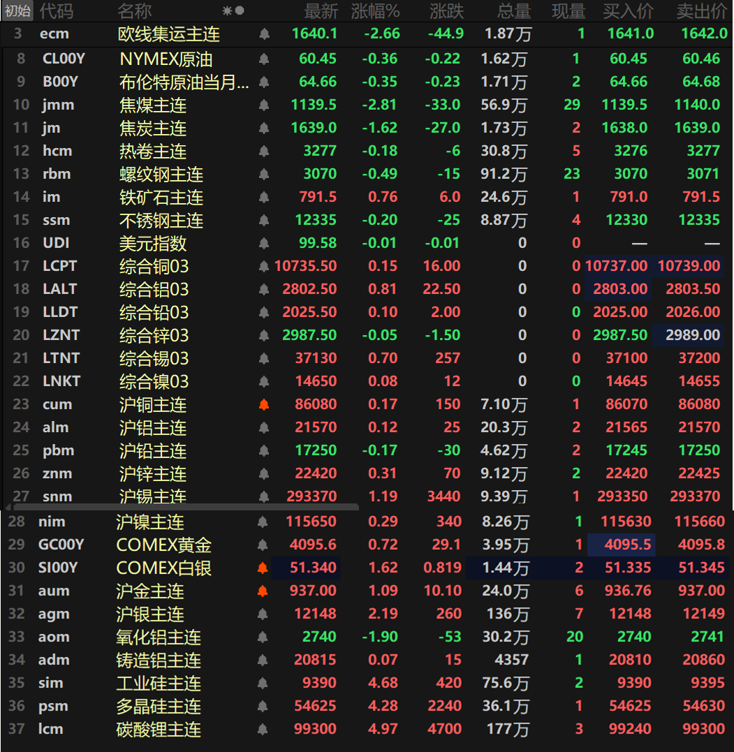 【SMM日评：金属普涨 沪锡沪金涨逾1% 碳酸锂、多晶硅及工业硅拉涨逾4% 】截至日间收盘，内盘基本金属普涨，仅沪铅唯一下跌，跌幅达0.17%。沪锡以1.19%的涨幅领涨，其余金属涨幅波动均不大。氧化铝主连跌1.9%，铸造铝主连涨0.07%。此外，碳酸锂主连涨4.97%，其盘中最高一度冲破10万元/吨的整数关口，最高涨至100080元/吨，刷新2024年6月以来的新高。工业硅主连涨4.68%，多晶硅涨4.28%。欧线集运主连跌2.66%报1640.1。黑色系方面普跌，铁矿涨0.76%，其余金属均下跌，螺纹跌0.49%。双焦方面，焦煤跌2.81%，焦炭跌1.62%。外盘方面，截至15：03分，外盘基本金属普涨，仅伦锌唯一下跌，跌幅达0.05%。伦铝涨0.81%，伦锡涨0.7%。其余金属涨幅波动均不大。贵金属方面，截至15:03分，COMEX黄金涨0.72%，COMEX白银涨1.62%。国内方面，沪金涨1.09%，沪银涨2.19%。
