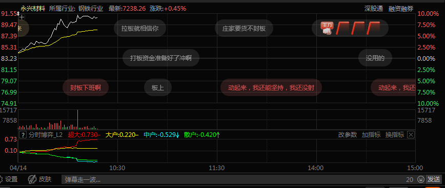 鋰礦板塊快速反彈永興材料盤中大漲近97逼近漲停4月14日早間鋰礦板塊