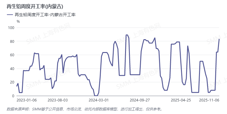 【再生铅生产信息】由于北方市场铅锭供应仍未宽松，内蒙古地区炼厂销售订单较好；据了解，当前预售铅锭待交付量超过1万吨，该地区开工率增加明显。