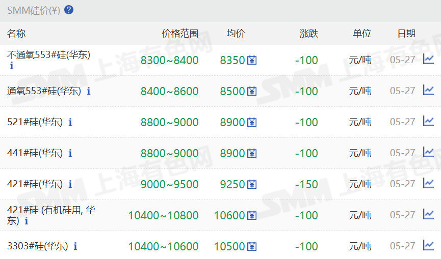 【SMM华东工业硅价格继续走低】5月27日，SMM华东不通氧553#在8300-8400元/吨;通氧553#在8400-8600元/吨;521#在8800-9000元/吨;441#在8800-9000元/吨;421#在9000-9500元/吨;421#有机硅用在10400-10800元/吨;3303#在10400-10600元/吨。昆明、黄埔港、天津、新疆、四川、上海、西北地区硅价也持续走低。97硅今日价格同样走低。

