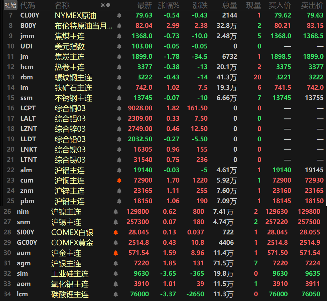【隔夜行情：原油收盘大涨 金属近全线飘红 沪铜铅锌、铁矿均涨逾1%】隔夜内外盘金属近全线飘红，仅伦铅和沪铝录得不同程度的下跌，伦铅跌0.27%，沪铝跌0.03%。伦铜、沪铜、沪锌以及沪铅一同涨逾1%，伦铜涨1.82%，沪铜涨1.7%，沪锌涨1.11%，沪铅涨1.06%。其余涨幅均在1%以内。氧化铝主连涨1.01%。黑色系方面多下跌，仅铁矿石唯一飘红，涨幅达1.02%......