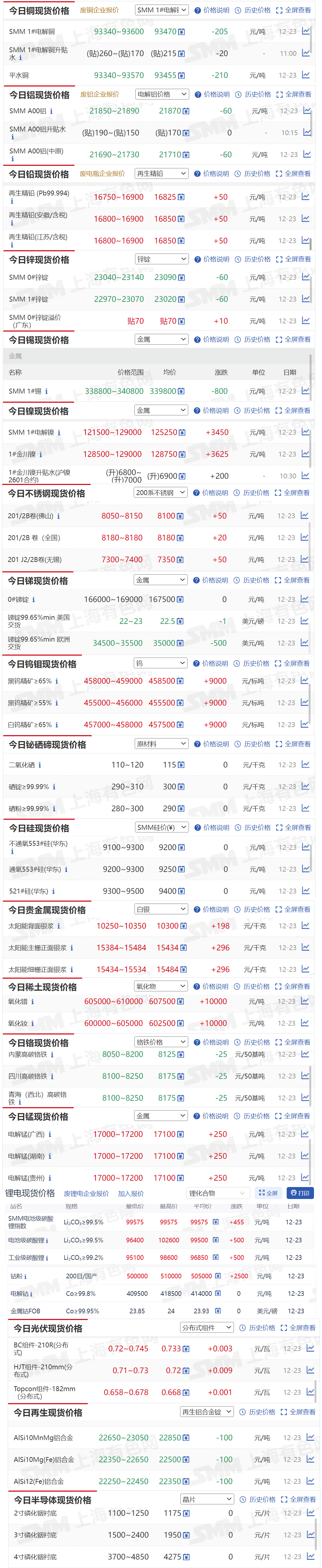 【12月23日SMM金属现货价格|铜价|铝价|铅价|锌价|锡价|镍价|钢铁|废金属|稀土|小金属|新能源|光伏】今日，SMM 1#电解镍现货报价上涨3450元/吨，黑钨精矿≥65%现货报价上涨9000元/标吨....其余金属现货报价情况如下....