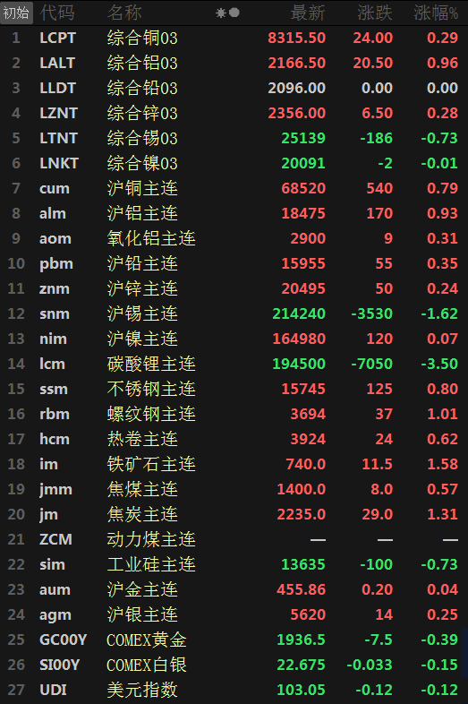 【SMM日评：美元小幅回落 金属内强外弱 碳酸锂七连跌】截至15:04分，美油、布油分别涨0.30%、0.37%。美元指数止住三连涨，截至今日15:06分跌0.16%。截至日间收盘，内盘基本金属近全线飘红仅沪锡跌1.62%；沪镍涨0.07%，沪锌涨0.24%，氧化铝涨0.31%，沪铅涨0.35%，沪铜涨0.79%，沪铝涨0.93%。碳酸锂主连跌3.50%，连续第七日飘绿。黑色系均飘红。