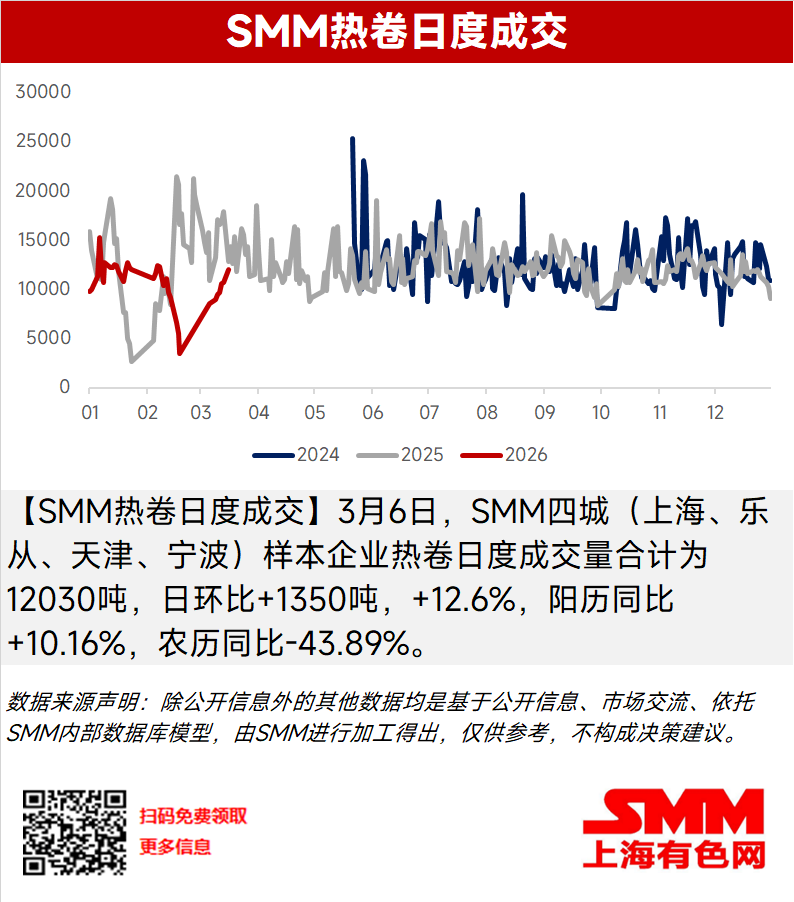 
【SMM热卷日度成交】3月6日，SMM四城（上海、乐从、天津、宁波）样本企业热卷日度成交量合计为12030吨，日环比+1350吨，+12.6%，阳历同比+10.16%，农历同比-43.89%。
