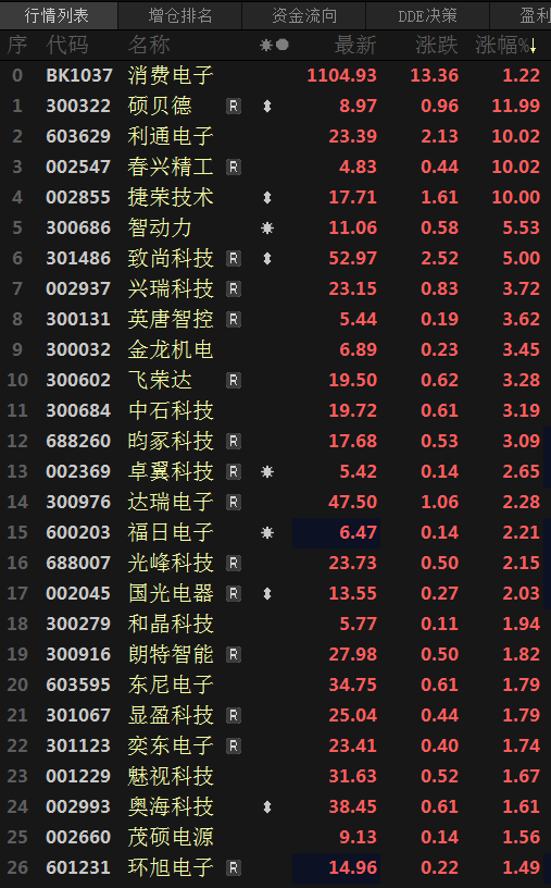 【热股：政策利好消息频发 消费电子板块三连涨 利通电子等三股涨停】8月消费电子板块表现整体低落，25日触及2023年1月3日以来新低至969.43后，28日开始出现反弹延续至今，仅9月1日微幅收跌，今日触及2023年7月26日以来新高至1103.55，午后涨幅增加，截至13:01分涨1.22%，连续三日飘红。个股多飘红，截至13:01分，硕贝德涨11.99%；利通电子、春兴精工、捷荣技术涨停。