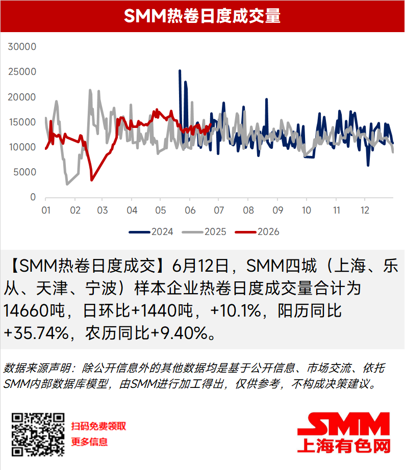 【SMM热卷日度成交】6月12日，SMM四城（上海、乐从、天津、宁波）样本企业热卷日度成交量合计为14660吨，日环比+1440吨，+10.1%，阳历同比+35.74%，农历同比+9.40%。