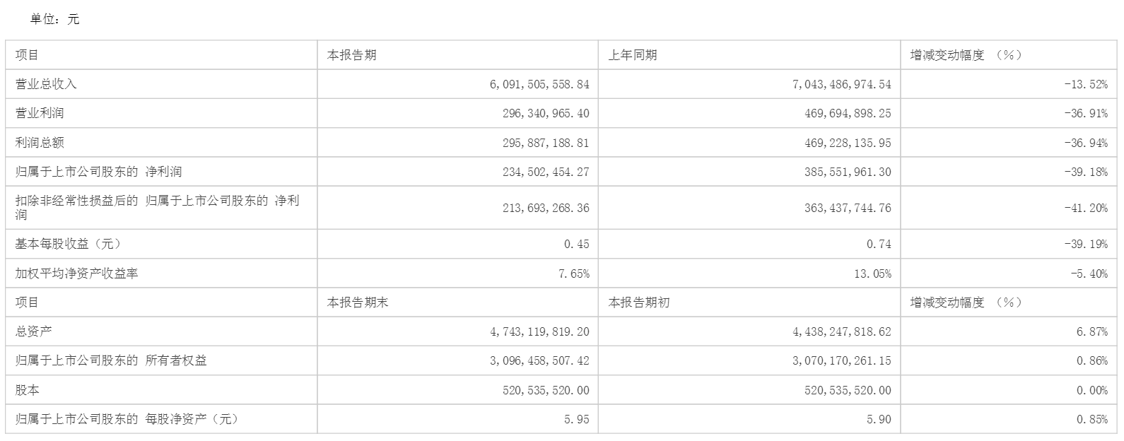 【金洲管道：2022年度净利同比减39.18% 原材料钢材价格大幅波动等因素所致】2月21日，金洲管道发布2022年度业绩快报，营收为6,091,505,558.84元，同比减13.52%；归属于上市公司股东的净利为234,502,454.27元，同比减39.18%。