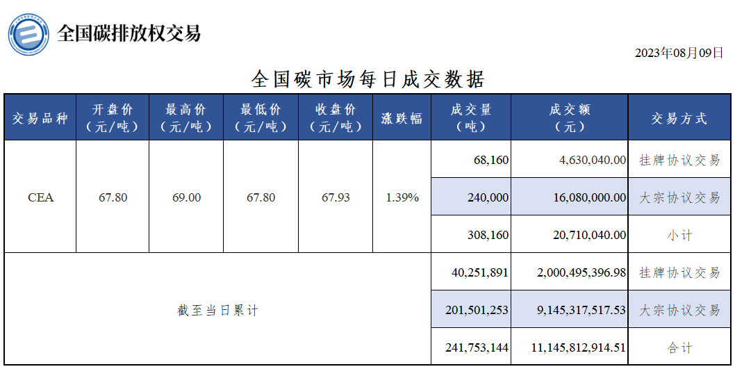 【交易日报：8月9日全国碳排放交易收盘价涨1.39% CEA总成交30.82万吨】今日全国碳市场碳排放配额（CEA）挂牌协议交易收盘价67.93元/吨，收盘价较前一日上涨1.39%。今日全国碳排放配额（CEA）总成交量308,160吨，总成交额20,710,040.00元。