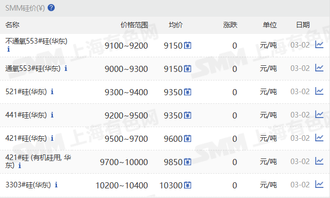 【SMM华东工业硅价格持稳】3月2日，SMM华东不通氧553#在9100-9200元/吨；通氧553#在9000-9300元/吨；521#在9300-9400元/吨；441#在9200-9500元/吨；421#在9500-9700元/吨；421#有机硅用在9700-10000元/吨；3303#在10200-10400元/吨。昆明、新疆地区个别硅价仍小幅下调。黄埔港、天津、西北、四川、上海地区硅价持稳。97硅今日价格持稳。
