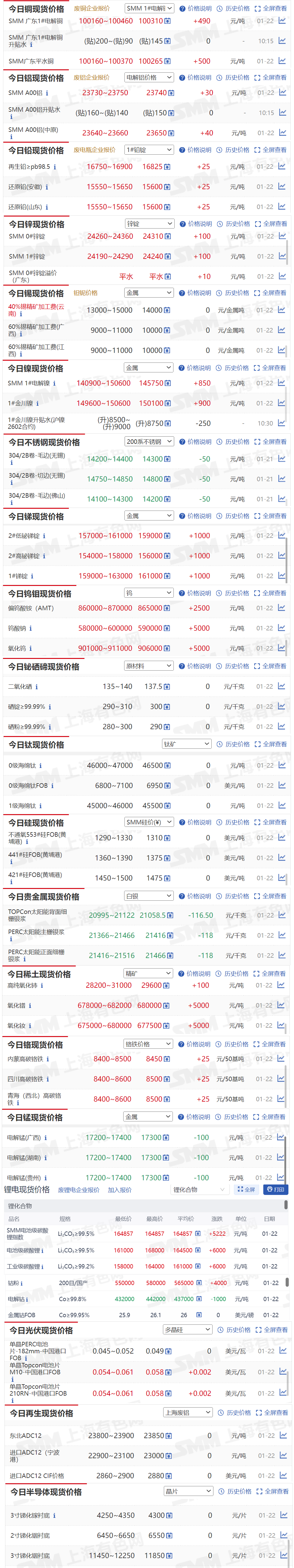【1月22日SMM金属现货价格|铜价|铝价|铅价|锌价|锡价|镍价|钢铁|废金属|稀土|小金属|新能源|光伏】今日，2#低铋锑锭现货报价上涨1000元/吨，氧化钨现货报价上涨5000元/吨....其余金属现货报价情况如下....