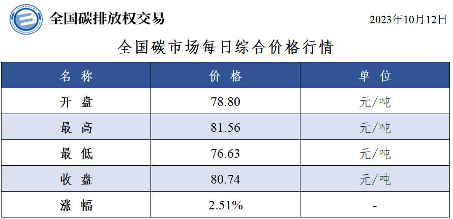 【交易日报：10月12日全国碳市场价涨2.51% 碳排放配额总成交523.52万吨】今日全国碳市场综合价格行情为: 开盘价78.80元/吨，最高价81.56元/吨，最低价76.63元/吨，收盘价80.74元/吨，收盘价较前一日上涨2.51%。今日全国碳排放配额总成交量5,235,239吨，总成交额346,166,583.38元。