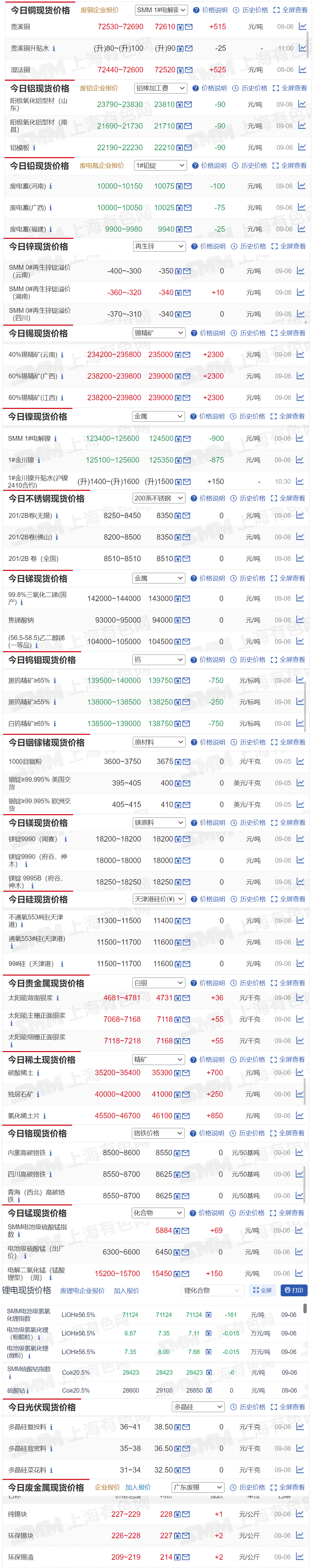 【9月6日SMM金属现货价格|铜价|铝价|铅价|锌价|锡价|镍价|钢铁|废金属|稀土|小金属|新能源|光伏】今日，40%锡精矿（云南）现货报价上涨2300元/吨，黑钨精矿≥65%报价下跌750元/标吨.....其余金属现货报价情况如下....