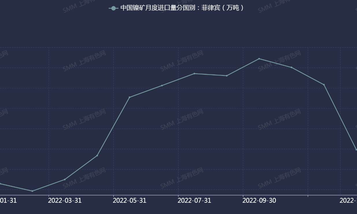 【SMM解读：印尼禁镍矿尝到“甜头” 菲律宾仿效 镍产业链格局要再变？】据消息显示，菲律宾要步印尼后尘将对镍矿出口征税，以吸引外界对其国内的金属镍加工行业进行投资。如果全球两大镍矿生产国——印尼、菲律宾对镍矿出口征收关税全部落地，意味着国际镍产业将向下游发展延伸，提高产品附加值成为产业发展趋势。那么全球镍产业链格局又将发生怎样的变化？且看SMM分析。