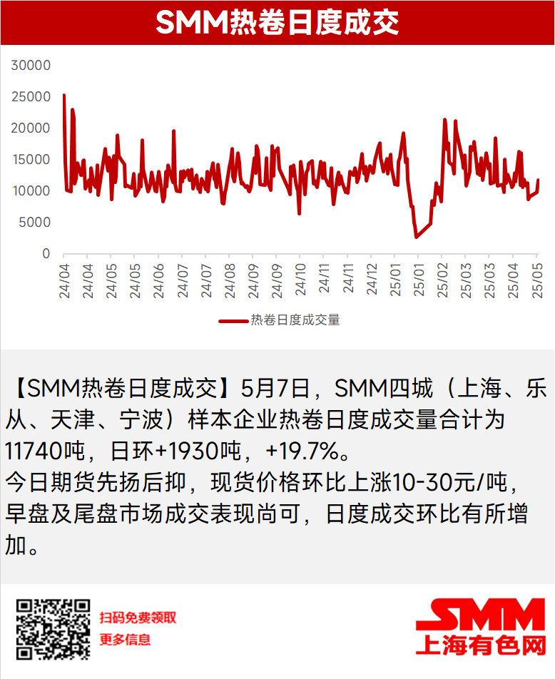 【SMM热卷日度成交】期货先扬后抑  现货成交环比增加
【SMM热卷日度成交】5月7日，SMM四城（上海、乐从、天津、宁波）样本企业热卷日度成交量合计为11740吨，日环+1930吨，+19.7%。
今日期货先扬后抑，现货价格环比上涨10-30元/吨，早盘及尾盘市场成交表现尚可，日度成交环比有所增加。

​

