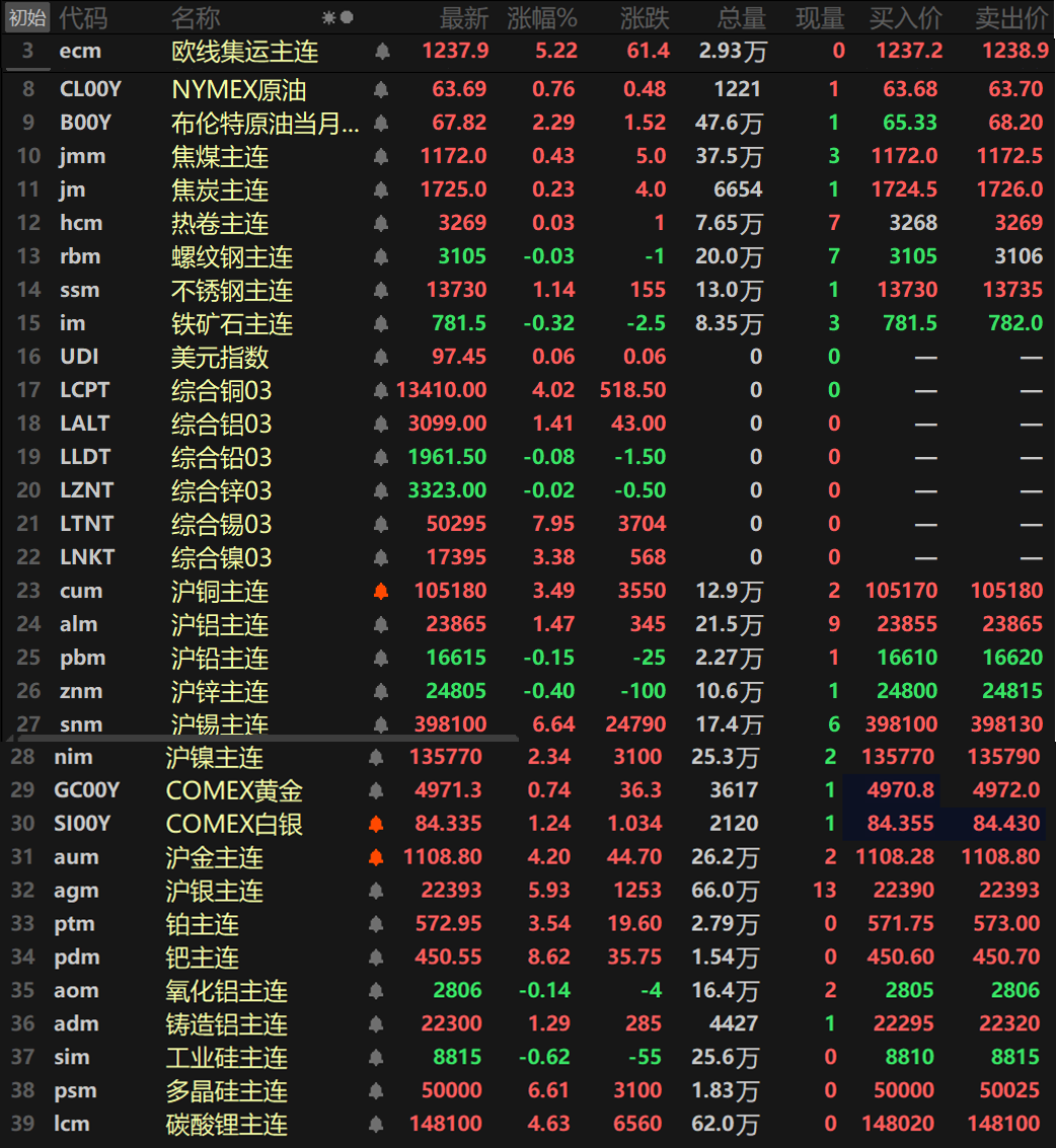 【隔夜行情:美元下跌 金属普涨 伦铜涨超4% 贵金属强势反弹 纽金涨近7%】隔夜内外盘基本金属普涨,仅伦铅、伦锌以及沪铅、沪锌录得不同程度的下跌,但跌幅波动均不大,在1%以内,沪锌以0.4%的跌幅领跌内外盘基本金属。其余金属均强势上涨,伦锡以7.95%的涨幅领涨,沪锡涨6.64%。伦铜涨4.02%,沪铜涨3.49%。伦镍涨3.38%,沪镍涨2.34%。沪铝涨1.47%,伦铝涨1.41%。氧化铝主连跌0.14%,铸造铝主连涨1.29%。隔夜黑色系方面多飘红,不锈钢以1.14%的涨幅领涨,铁矿跌0.32%,螺纹跌0.03%。双焦方面,焦煤涨0.43%,焦炭涨0.23%。隔夜贵金属方面,COMEX黄金强势反弹,大涨6.83%,COMEX白银大涨10.27%。国内方面,沪金涨4.2%,沪银涨5.93%。