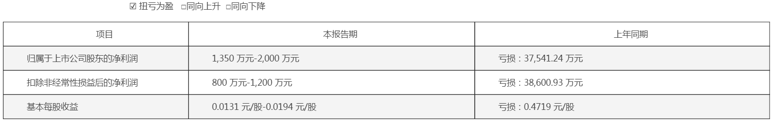 【常铝股份触三年多新低 2023年净利1,350万元-2,000万元】1月31日，常铝股份表示，预计2023年归属于上市公司股东的净利为1,350万元-2,000万元。报告期内，公司各主要业务板块经营整体呈现出恢复性发展特征。公司在上下游产业链一体化布局下，因内部提质增效带来的改善效果开始显现。