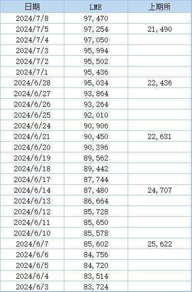 【沪镍库存继续下滑 降至三个月新低】LME公布数据显示，上周伦镍库存继续累积，最新库存水平为95,436吨，增至两年半新高。上期所公布的数据显示，7月5日当周，沪镍库存继续下滑，周度库存减少4.22%至21,490吨，刷新三个月新低。（文华财经）