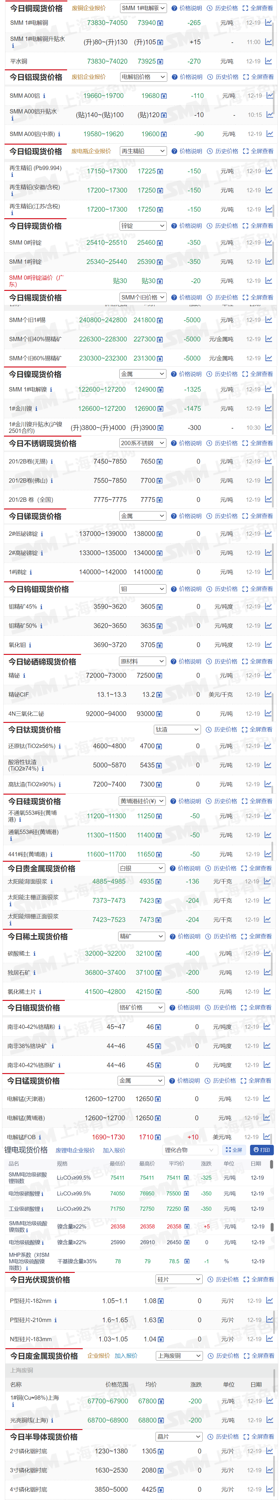 【12月19日SMM金属现货价格|铜价|铝价|铅价|锌价|锡价|镍价|钢铁|废金属|稀土|小金属|新能源|光伏】今日，SMM 个旧1#锡现货报价下跌5000元/吨，碳酸稀土报价下跌400元/吨...其余金属现货报价情况如下....