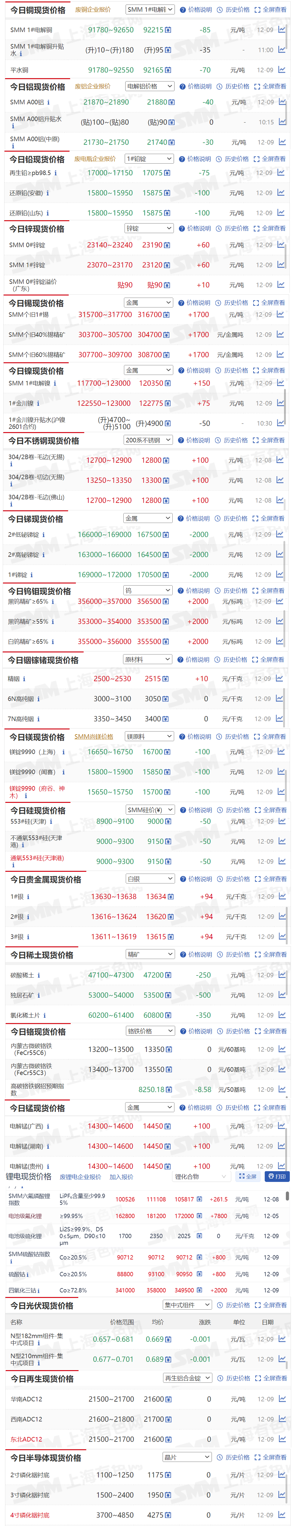 【12月9日SMM金属现货价格|铜价|铝价|铅价|锌价|锡价|镍价|钢铁|废金属|稀土|小金属|新能源|光伏】今日，SMM个旧1#锡现货报价上涨1700元/吨，2#低铋锑锭现货报价下跌2000元/吨....其余金属现货报价情况如下....