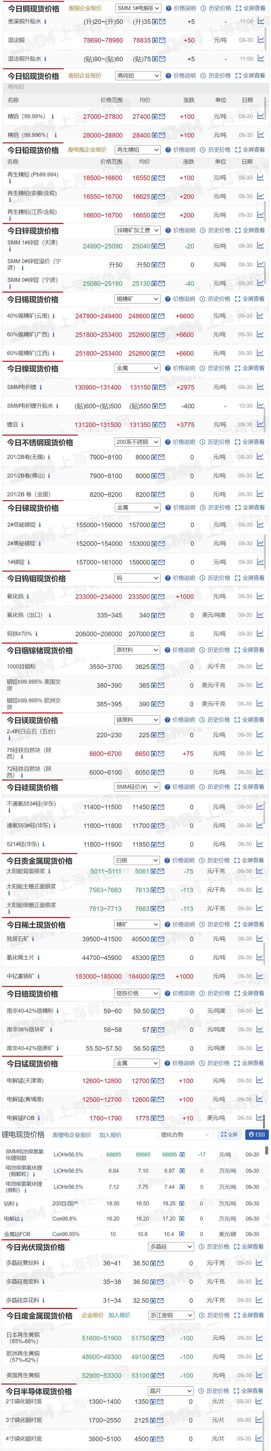 【9月30日SMM金属现货价格|铜价|铝价|铅价|锌价|锡价|镍价|钢铁|废金属|稀土|小金属|新能源|光伏】今日，40%锡精矿（云南）现货报价上涨6600元/吨，氧化钨现货报价上涨1000元/吨.....其余金属现货报价情况如下....