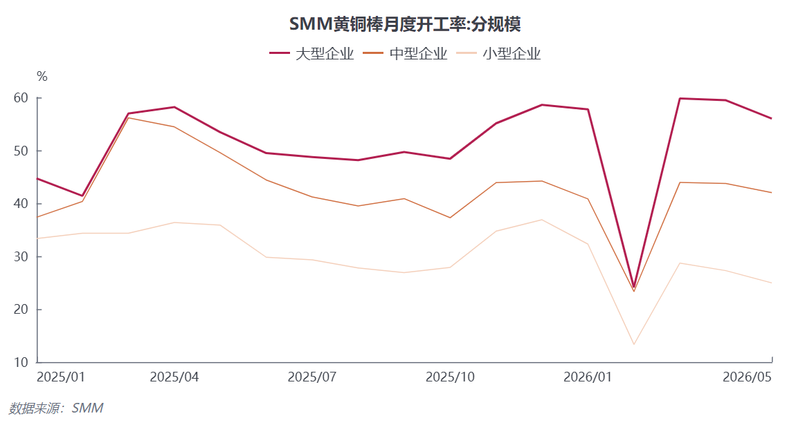 【SMM黄铜棒快讯】5月铜棒企业综合开工率为49.27%，环比-2.91个百分点，同比-0.65个百分点。细分企业规模来看，大型企业凭借原料渠道、资金优势维持相对稳定生产，开工率为56.01%；中型企业承压明显，开工率降至42.02%；小型企业受原料短缺、成本倒挂、订单不足三重冲击，开工率仅24.96%，大中小企业开工差距持续拉大，行业两极分化加剧。

