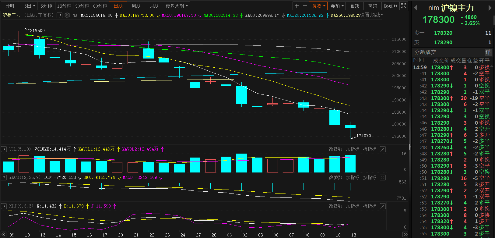 【SMM评论：沪镍超跌后回升 “金三银四”给予镍价支撑】疲弱的需求拖累镍价自2月初以来持续下滑，今日沪镍开盘继续跳水，一度跌超5%，触2022年9月9日以来新低至174070元/吨，截止今日日间收盘，沪镍主力收报178300元/吨，距离2月1日高点已跌超21%。上周五夜盘伦镍收跌2.56%，一度刷2022年11月1日以来新低至22620美元/吨。
