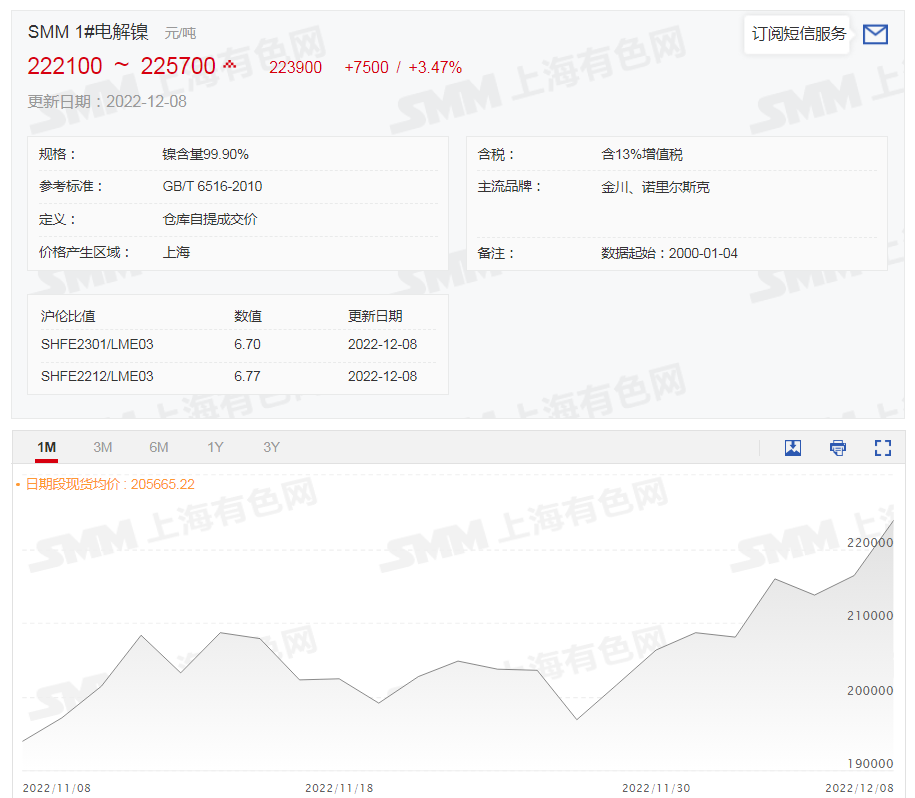 【SMM分析：沪镍触半年来新高 纯镍供给偏紧下游需求持稳】今日开盘，沪镍继续发力，刷2022年6月10日以来新高至219800元/吨，涨幅一度近5%，截至午间收盘涨4.4%，周度涨幅为8.2%，连续第七日上涨。12月7日夜盘，伦镍触及2022年5月6日以来新高至32230美元/吨，收涨5.85%，周度涨幅达9.17%，五连涨。供给端，近期内外盘价差缩小，现货进口亏损一度从2万元减小至……