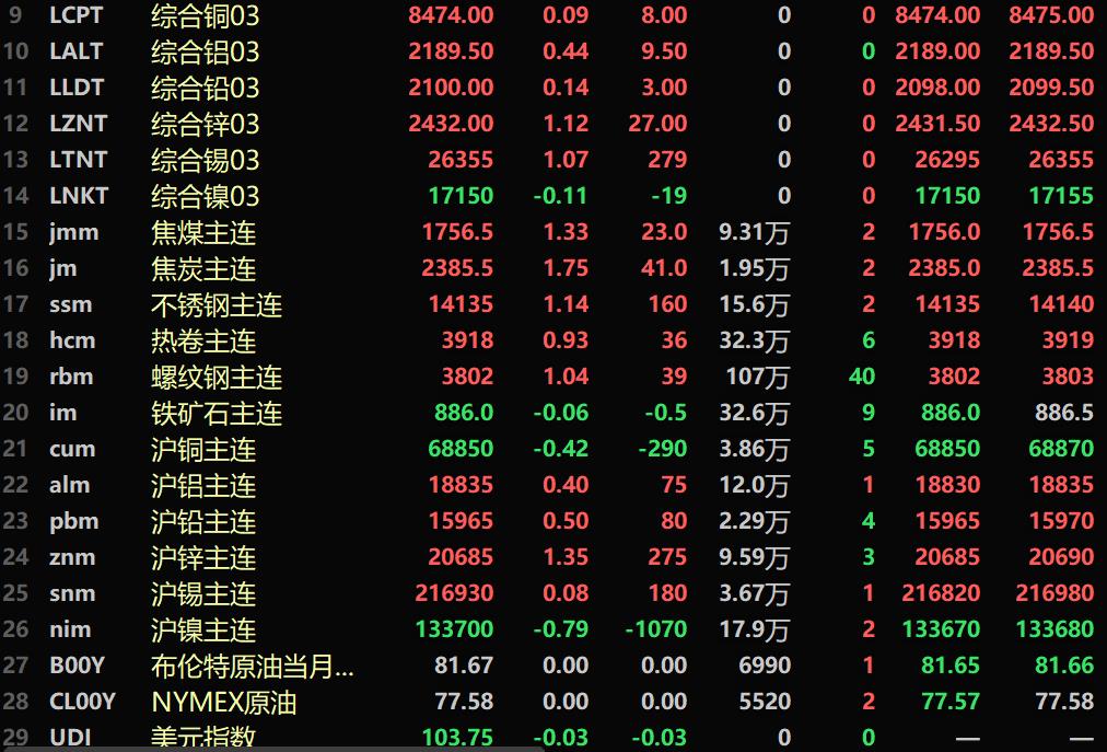 【SMM午评：美元走弱 金属近全线上涨 焦炭涨1.75% 沪锌、不锈钢涨幅居前】截至午间收盘，内盘基本金属普涨。沪锌涨1.35%。碳酸锂期货主力合约涨0.82%。黑色系多飘红，螺纹、热卷、不锈钢涨幅分别为1.04%、0.93%、1.14%。焦煤涨1.33%，焦炭涨1.75%。截至11:46分，LME金属近全线上涨。伦锌涨1.12%，伦锡涨1.07%。美元指数报103.75，跌0.03%。
