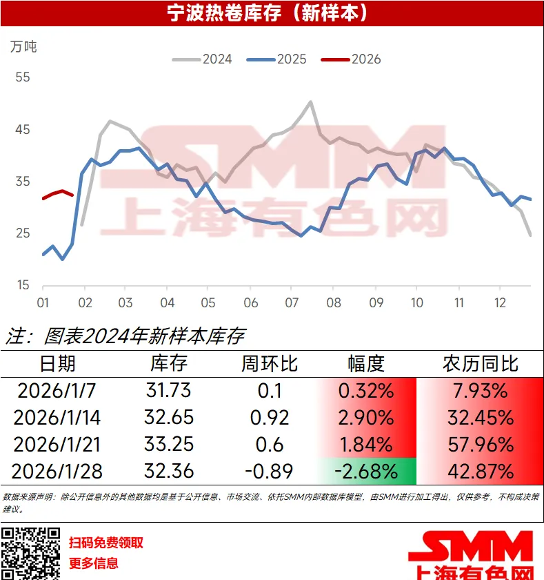 本周宁波热卷大样本库存32.36万吨，环比上周-0.89万吨，降幅2.68%，农历同比增幅42.87%。