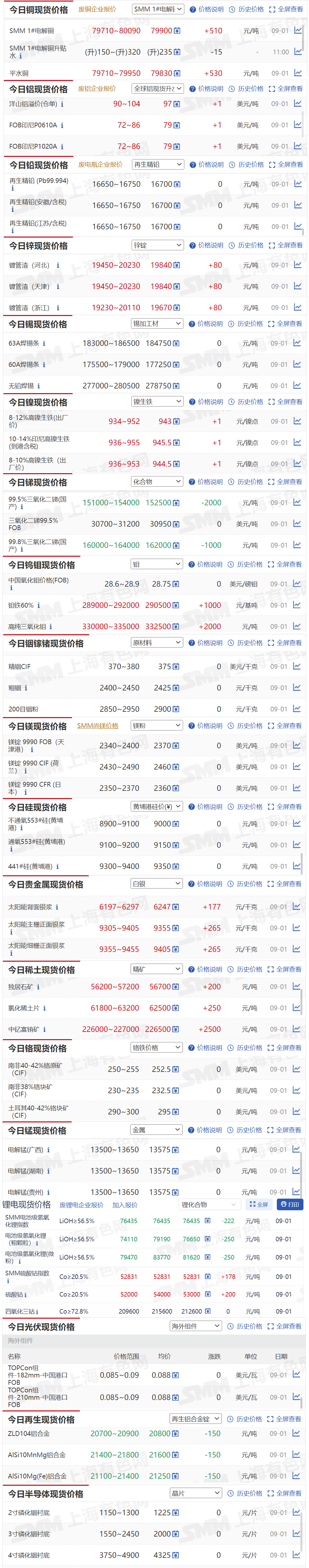 【9月1日SMM金属现货价格|铜价|铝价|铅价|锌价|锡价|镍价|钢铁|废金属|稀土|小金属|新能源|光伏】今日，高纯三氧化钼现货报价上涨2000元/吨，中钇富铕矿现货报价上涨2500元/吨.....其余金属现货报价情况如下....
