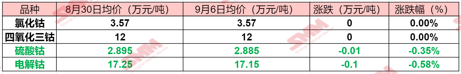 【SMM周度观察：供大于求电解钴价格难有支撑 需求弱势 四氧化三钴有何预期？】本周钴市场相关产品价格跌幅较上周明显放缓，电解钴价格在供大于求的背景下难寻支撑，现货报价继续下跌，而部分钴盐价格也难止跌势……SMM整理了本周钴市场相关产品价格变动情况，具体如下：.......