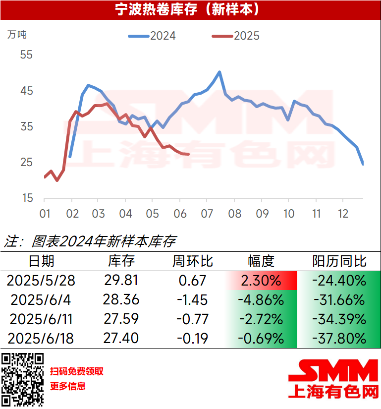 ​本周宁波热卷大样本库存27.4万吨，环比上周-0.19万吨，降幅0.69%，阳历同比降幅37.8%。