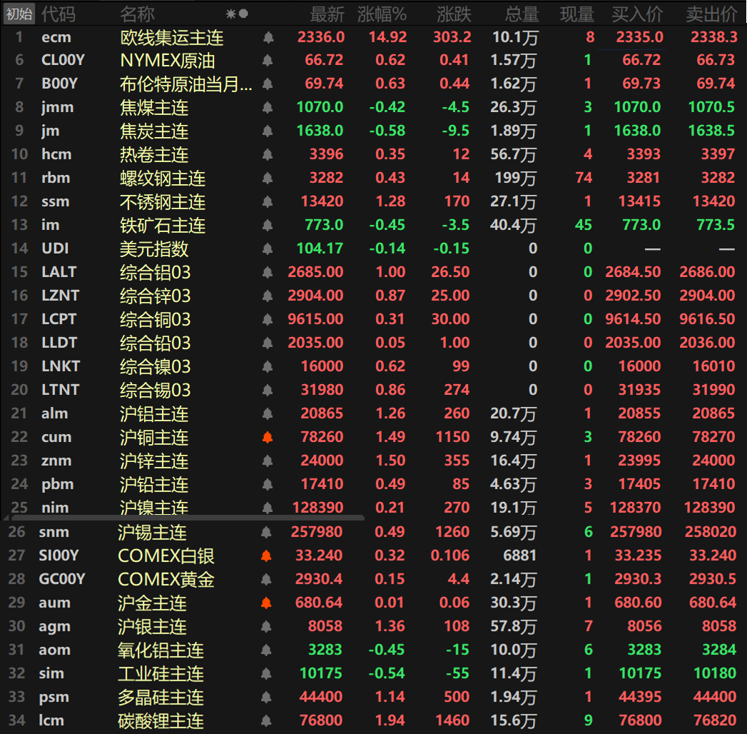 【SMM日评：美元续刷4个月新低 基本金属集体上扬 沪锌领涨 欧线集运暴涨14%】截至日间收盘，内盘基本金属集体上涨，沪铜、沪铝以及沪锌一同涨逾1%，沪铜涨1.49%，沪铝涨1.26%，沪锌涨1.5%。其余金属涨幅均在1%以内，氧化铝主连跌0.45%。此外，工业硅主连跌0.54%，多晶硅主连涨1.14%，碳酸锂主连涨1.94%。欧线集运主连大涨14.92%。