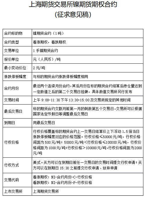 【上期所：就铅、镍、锡和氧化铝期货期权合约公开征求意见】7月16日，上海期货交易所表示，根据《中华人民共和国期货和衍生品法》《期货交易管理条例》《期货交易所管理办法》等有关法律、法规和规章，上海期货交易所起草了《上海期货交易所铅期货期权合约（征求意见稿）》《上海期货交易所镍期货期权合约（征求意见稿）》《上海期货交易所锡期货期权合约（征求意见稿）》《上海期货交易所氧化铝期货期权合约（征求意见稿）》，现向社会公开征求意见。