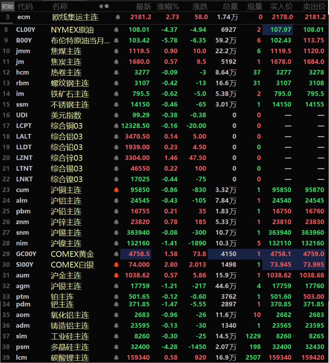 【隔夜行情:美元走低 原油下挫 金属涨跌互现 伦锌纽金涨逾1% 沪镍沪银跌超1%】隔夜内外盘基本金属涨跌互现,外盘基本金属多上涨,仅伦铜和伦镍一同下跌,伦镍以0.44%的跌幅领跌外盘基本金属,伦锌涨1.46%领涨,内盘基本金属中,沪镍以1.41%的跌幅领跌,沪锌涨0.78%,其余金属涨跌幅波动均不大。氧化铝主连跌0.96%,铸造铝主连跌0.13%。隔夜黑色系方面普跌,铁矿跌0.62%,不锈钢跌0.46%,螺纹跌0.42%。双焦方面,焦煤涨0.9%,焦炭涨0.57%。隔夜贵金属方面,COMEX黄金上涨1.04%,COMEX白银涨0.36%。今日早间,受美国和伊朗局势缓和,美元快速下挫刺激,COMEX黄金、COMEX白银大幅拉涨,前者涨幅超过4%突破4800美元/盎司的整数关口,纽银盘中一度大幅拉涨逾7%。国内方面,沪金涨0.57%,沪银跌1.21%。中国央行数据显示,中国3月末黄金储备报7438万盎司(约2313.48吨),环比增加16万盎司(约4.98吨),2月末为7422万盎司(约2308.5吨),为连续第17个月增持黄金。