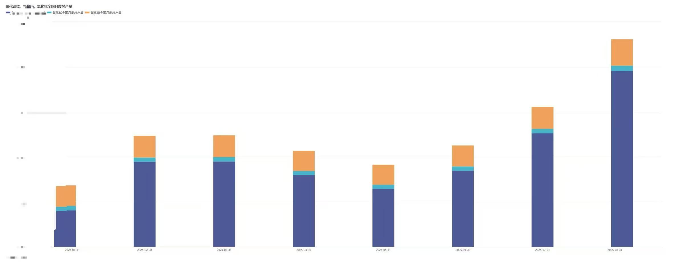 氧化镨钕在7月经历了18.9%的涨幅之后，8月份继续以13.06%的涨幅收官！不过，与氧化镨钕的 “高歌猛进” 形成鲜明对比的是，同为中重稀土关键品种的氧化镝与氧化铽价格在8月出现了小幅下行。氧化镨钕和中重稀土8月的产量均出现了环比增长。进入9月以来，氧化镨钕、氧化镝和氧化铽的价格在9月的前两个交易日均出现上涨。如今，随着国内工业生产逐步步入传统行业旺季，“金九” 周期已然开启，在前期价格分化、产量增长与月初普涨的多重因素交织下，稀土市场能否借势旺季需求实现行情突破？