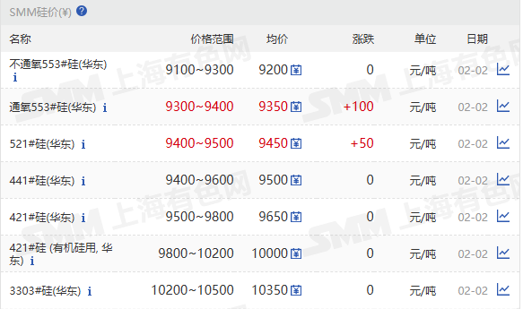 【SMM华东工业硅个别价格上调】2月2日，SMM华东不通氧553#在9100-9300元/吨；通氧553#在9300-9400元/吨；521#在9400-9500元/吨；441#在9400-9600元/吨；421#在9500-9800元/吨；421#有机硅用在9800-10200元/吨；3303#在10200-10500元/吨。黄埔港、天津、西北地区个别硅价也上调。昆明、上海、新疆、四川地区硅价持稳。97硅今日价格持稳。
