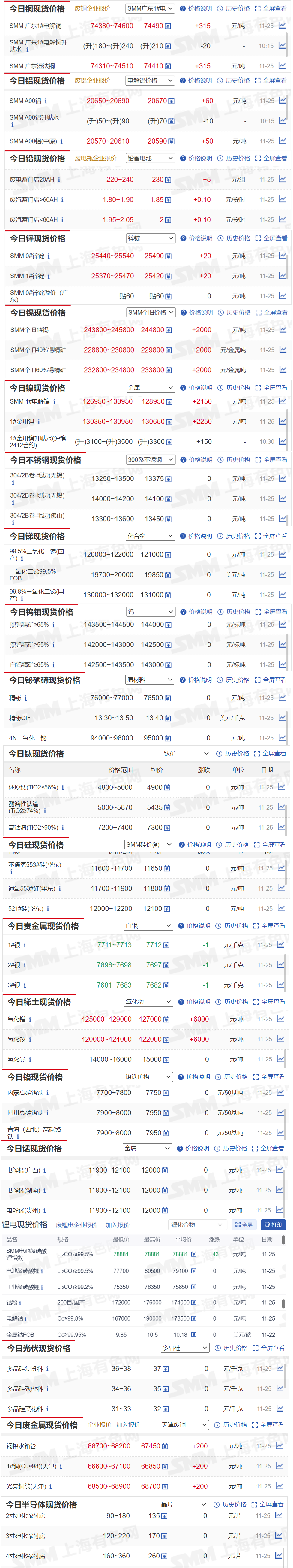 【11月25日SMM金属现货价格|铜价|铝价|铅价|锌价|锡价|镍价|钢铁|废金属|稀土|小金属|新能源|光伏】今日，SMM 广东1#电解铜现货报价上涨315元/吨，SMM 1#电解镍报价上涨2150元/吨....其余金属现货报价情况如下....