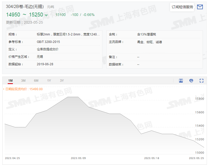 【SMM评论：不锈钢止住四连跌 下旬供需双弱价格或将弱势震荡】自5月中旬以来不锈钢主力持续低迷，受市场消息的影响今日止住四连跌，截至日间收盘涨1.55%。截至5月25日，期价较月内最高已跌1270元/吨，跌幅约为8%。自5月10日304/2B卷-毛边(无锡)现货均价持续下滑，截至5月25日连续三日下调，报15100元/吨，较24日跌0.66%。