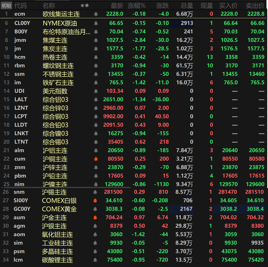 【隔夜行情：美元3连跌 金属涨跌互现 伦铝氧化铝铁矿跌逾1% 金价续刷新高】隔夜内外盘金属涨跌互现，外盘伦铝以1.34%的跌幅领跌，其余金属跌幅均在1%以内。伦铅以0.43%的涨幅领涨，伦铜涨0.41%。沪镍跌0.86%。氧化铝主连跌1.42%。贵金属方面，昨日COMEX黄金盘中最高冲至3047.5美元/盎司，收盘涨1.18%。COMEX白银涨1%。国内方面，沪金涨0.97%.....