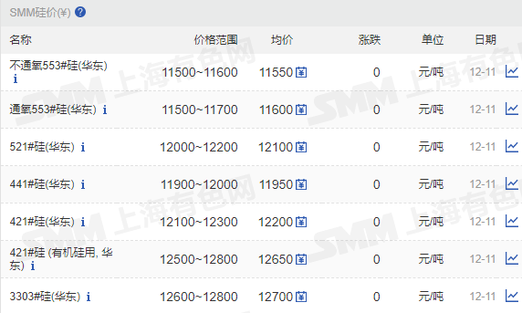 【SMM华东工业硅价格持稳】12月11日，SMM华东不通氧553#在11500-11600元/吨；通氧553#在11500-11700元/吨；521#在12000-12200元/ 吨；441#在11900-12000元/吨；421#在12100~12300元/吨； 421#有机硅用在12500-12800元/吨；3303#在12600-12800元/吨。昆明、黄埔港、天津港、新疆、福建、上海地区硅价持稳，四川不通氧硅小幅走低。再生硅今日价格也有小幅走低。