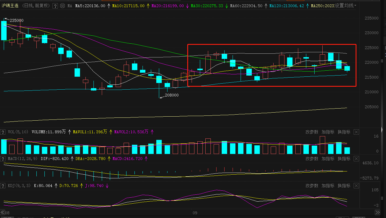 【SMM月度分析：9月锡价内强外弱 关注节后下游订单增量】9月沪锡主连呈区间震荡的走势，月度涨幅为0.83%；伦锡月度跌幅为4.08%；SMM1#锡现货均价走势相对平稳，月度涨幅为1.27%。未来锡矿供应将逐渐回归相对偏紧的预期，且部分下游焊料企业反馈9月市场订单有所增加，后续锡价低位重心难现大幅回落的情景，鉴于9月有备库情绪影响，仍需关注下游企业在节后的订单能否持续9月的增量幅度。