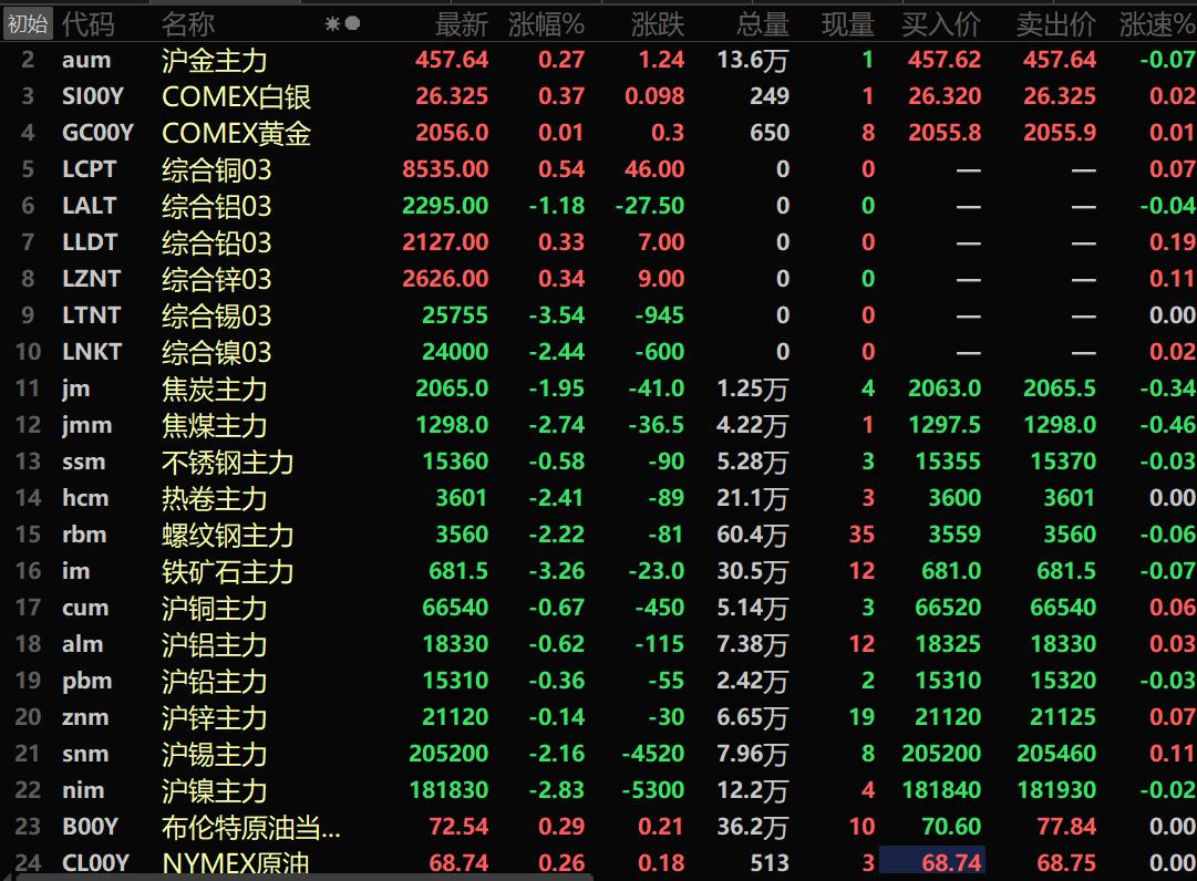 【隔夜行情：美元上涨 金属多飘绿 伦锡、铁矿跌超3%】隔夜两油期货走势出现分化，美油微跌0.01%，布油涨0.29%。隔夜美元指数上涨，最终收涨0.17%，报101.42。隔夜内盘基本金属全线下跌，沪镍以2.83%的跌幅居首。黑色系均飘绿。铁矿跌3.26%，螺纹和热卷分别跌2.22%、2.41%。隔夜LME金属涨跌互现。伦锡跌3.54%，伦镍跌2.44%。隔夜COMEX、国内贵金属均上行。