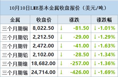 【10月10日LME收盘：金属全线飘绿 注册仓库的库存增加拖累LME铜价】一位金属交易商表示：“中东紧张局势正在制造不确定性，人们很谨慎。”他补充称，市场正在增加空头头寸，即押注价格下跌。拖累LME铜价的另一个因素是LME注册仓库的库存增加至171,525吨，自7月中旬以来增加200%以上，为去年5月以来的最高水平。