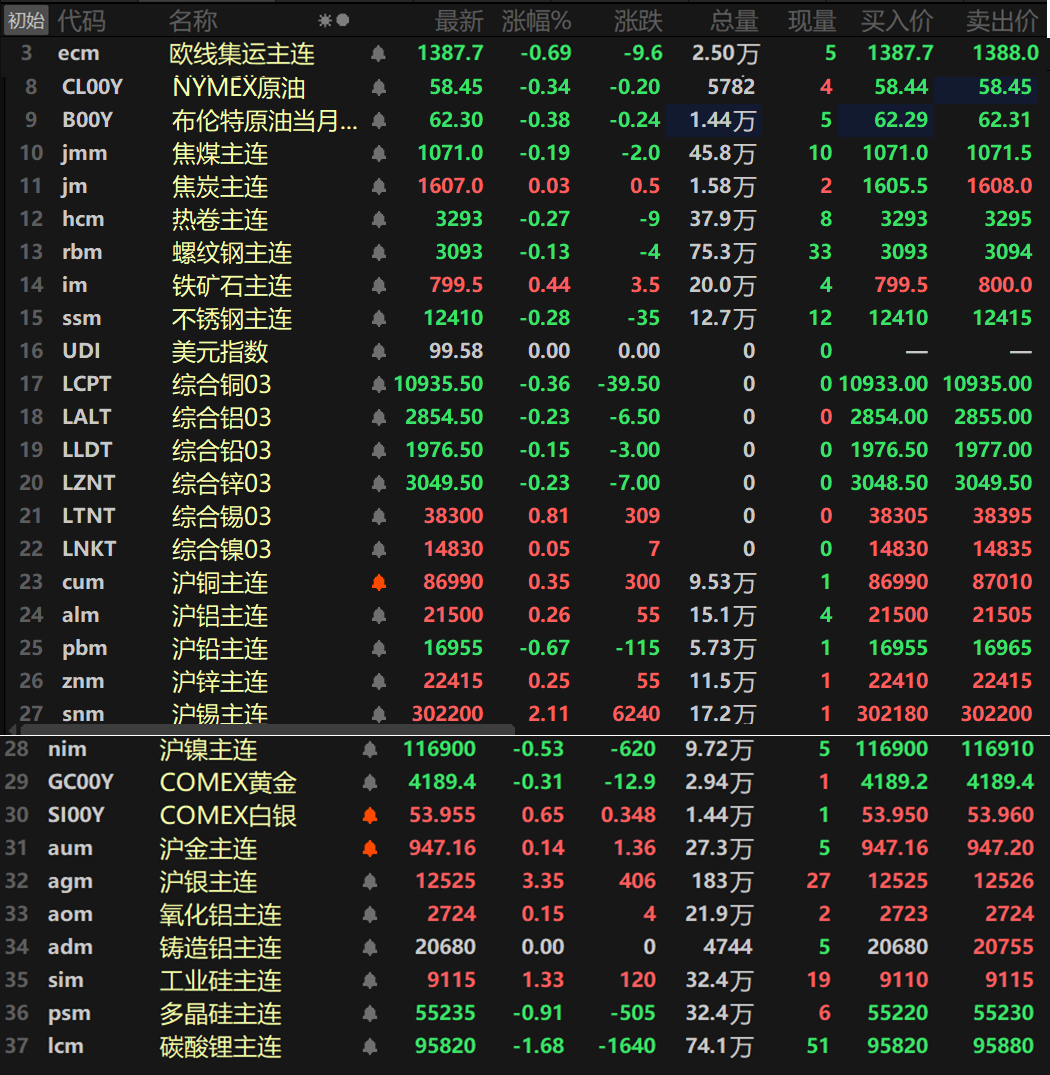 【SMM日评：金属涨跌互现 沪锡涨逾2% 沪银涨超3% 碳酸锂跌逾1%领跌】截至日间收盘，内盘基本金属涨跌互现，沪锡以2.11%的涨幅领涨，其余金属涨跌幅均在1%以内。氧化铝主连涨0.15%，铸造铝主连暂时持平于20680元/吨。此外，碳酸锂主连跌1.68%，多晶硅跌0.91%，工业硅涨1.33%。欧线集运主连跌0.69%报1387.7。黑色系方面普跌，仅铁矿和焦炭一同上涨，铁矿涨0.44%，不锈钢以0.28%的跌幅领跌，热卷跌0.27%。双焦方面，焦煤跌0.19%，焦炭涨0.03%。外盘方面，截至15:10分，外盘基本金属普跌，仅伦锡和伦镍一同上涨，伦锡涨0.81%，伦镍涨0.05%。伦铜跌0.36%领跌，其余金属跌幅波动均不大。贵金属方面，截至15:10分，COMEX黄金跌0.31%，COMEX白银涨0.65%。国内方面，沪金涨0.14%，沪银涨3.35%，录得四连阳。