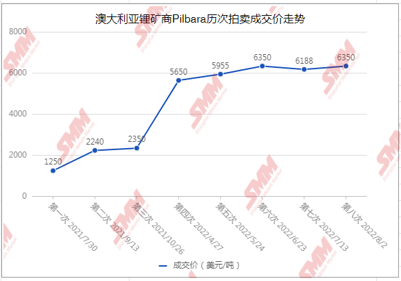 【SMM快讯：Pilbara锂精矿再次拍在最高价位！ 企业仍保持看涨心态】据最新消息，澳大利亚锂矿商Pilbara今日发布公告称，公司已经在8月2日举办了第八次锂精矿拍卖，最终以6350美元/吨的价位成交，此拍卖价较7月13日的成交价上涨2.6%，较6月23日的成交价持平。据悉，此次Pilbara拍卖的是5000吨5.5%品位锂精矿，经折算1吨LCE的成本价约为45万元/吨。SMM整理了此前八次锂辉石精矿的拍卖价走势图，从其中可以看出，此次拍卖虽然较6月23日成交价持平，但是其较2021年首次拍卖上涨5100美元/吨，价格涨幅高达408%.......