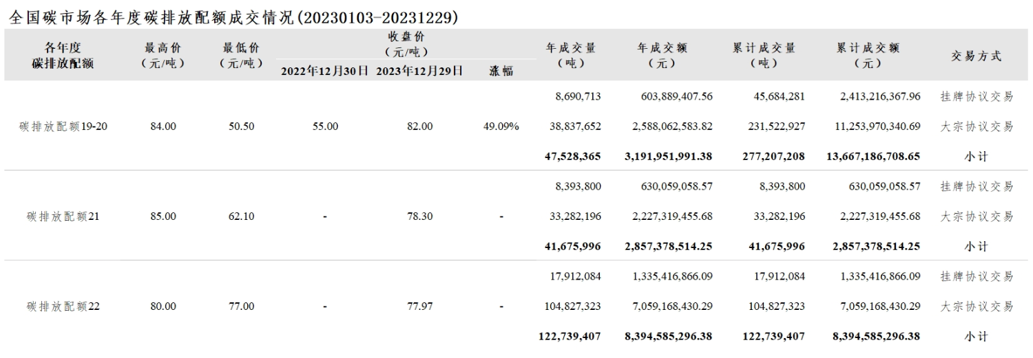 【交易年报：2023年全国碳市价涨44.4% 碳排放配额总成交2.12亿吨】2023年全国碳市场综合价格行情为：最高价82.79元/吨，最低价50.50元/吨，收盘价较去年最后一个交易日上涨44.40%。2023年全国碳排放配额总成交量211,943,768吨，总成交额14,443,915,802.01元。