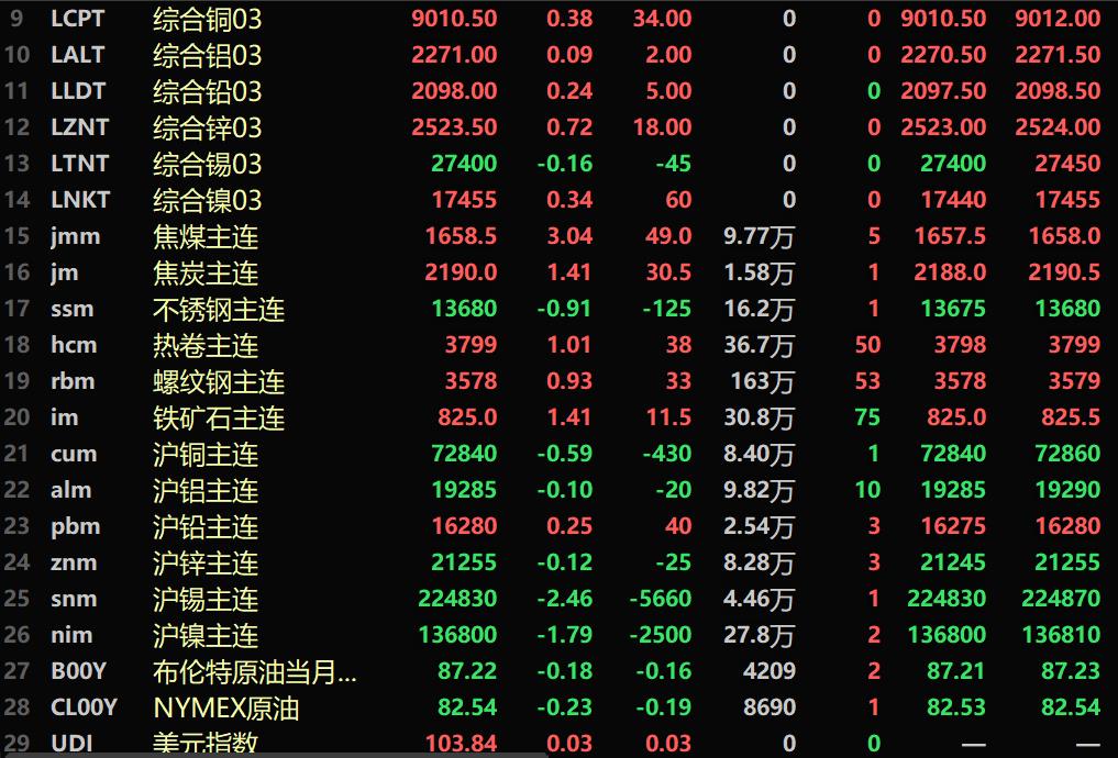  【SMM午评：基本金属外强内弱 黑色系多飘红 焦煤涨3.04% 沪锡跌2.46% 沪镍跌1.79%】内盘基本金属普跌。沪锡跌2.46%，沪镍跌1.79%。黑色系多飘红，铁矿涨1.41%，焦煤涨3.94%，焦炭涨1.41%。截至11:38分，LME金属普涨。伦锌涨0.72%。美元指数报103.84，涨0.03%。美油跌0.23%，布油跌0.18%。