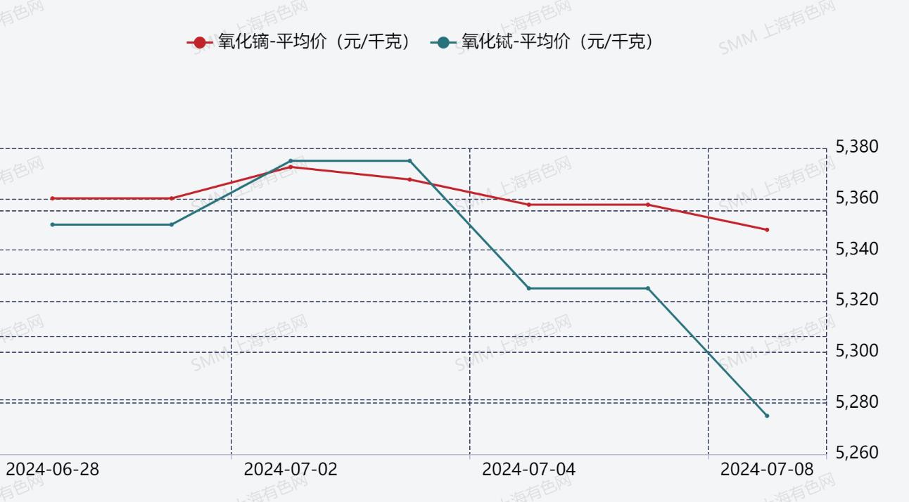 【SMM月度分析：稀土6月兜兜转转难“逃”弱势 7月终端需求有所好转 后市能否止跌企稳？】5月弱势调整的稀土，在6月并未迎来反转，虽经历上下游博弈的多起涨跌变换，然淡季效应的凸显叠加多数市场参与人士对后市信心的不足，6月稀土最终仍以弱势下调告收。其中，氧化镨钕6月跌1.63%，氧化镝6月跌6.46%， 氧化铽6月最终以10.54%的跌幅告收。进入7月，北方稀土挂牌价“平挂”以及……