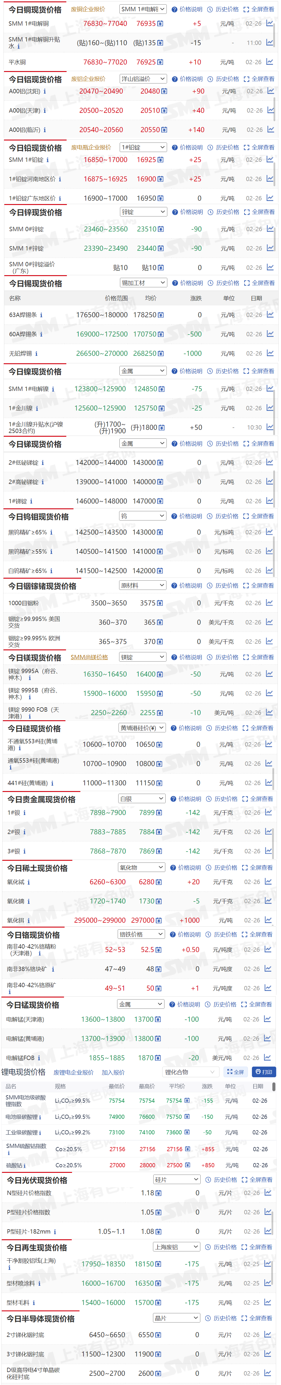 【2月26日SMM金属现货价格|铜价|铝价|铅价|锌价|锡价|镍价|钢铁|废金属|稀土|小金属|新能源|光伏】今日，无铅焊锡现货报价下跌1000元/吨，氧化铒现货报价上涨1000元/吨...其余金属现货报价情况如下....